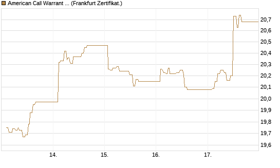 American Call Warrant auf Invesco EU ST 50 UCITS ETF Acc [ING Bank N.V.] Chart