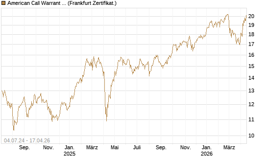 American Call Warrant auf Invesco EU ST 50 UCITS ETF Acc [ING Bank N.V.] Chart