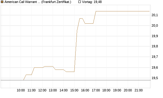 American Call Warrant auf Invesco EU ST 50 UCITS ETF Acc [ING Bank N.V.] Chart