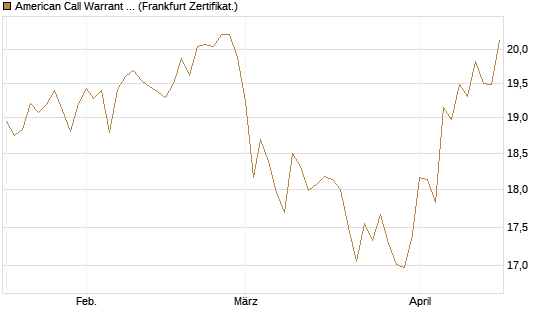 American Call Warrant auf Invesco EU ST 50 UCITS ETF Acc [ING Bank N.V.] Chart