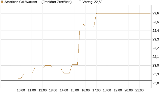 American Call Warrant auf Invesco EU ST 50 UCITS ETF Acc [ING Bank N.V.] Chart