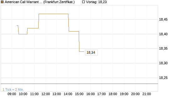 American Call Warrant auf Invesco EU ST 50 UCITS ETF Acc [ING Bank N.V.] Chart