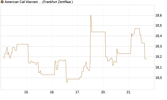 American Call Warrant auf Invesco EU ST 50 UCITS ETF Acc [ING Bank N.V.] Chart
