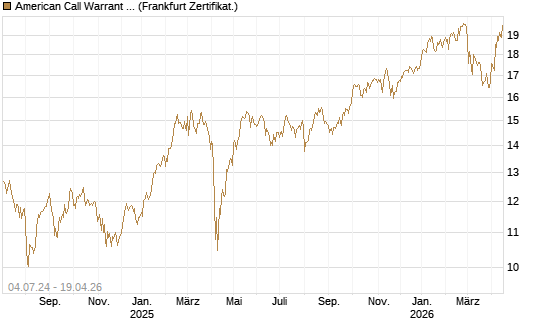 American Call Warrant auf Invesco EU ST 50 UCITS ETF Acc [ING Bank N.V.] Chart