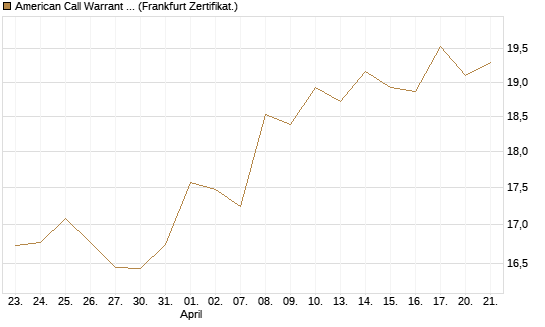American Call Warrant auf Invesco EU ST 50 UCITS ETF Acc [ING Bank N.V.] Chart