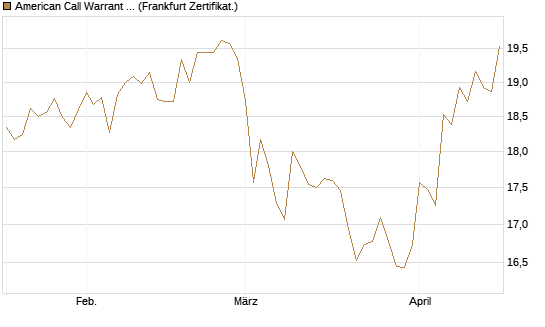 American Call Warrant auf Invesco EU ST 50 UCITS ETF Acc [ING Bank N.V.] Chart