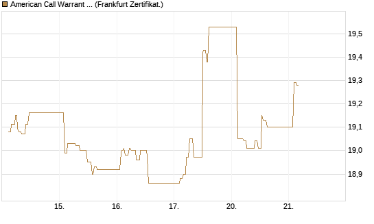 American Call Warrant auf Invesco EU ST 50 UCITS ETF Acc [ING Bank N.V.] Chart