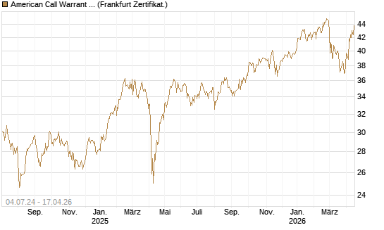 American Call Warrant auf Invesco EU ST 50 UCITS ETF Acc [ING Bank N.V.] Chart