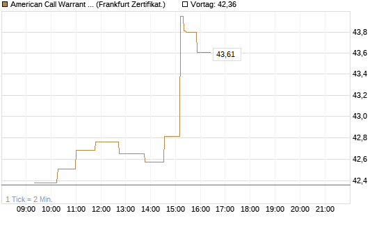 American Call Warrant auf Invesco EU ST 50 UCITS ETF Acc [ING Bank N.V.] Chart