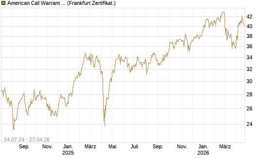 American Call Warrant auf Invesco EU ST 50 UCITS ETF Acc [ING Bank N.V.] Chart
