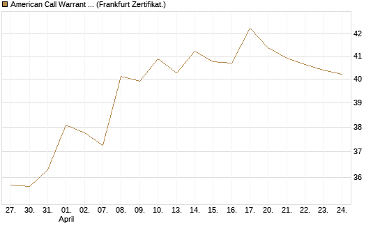 American Call Warrant auf Invesco EU ST 50 UCITS ETF Acc [ING Bank N.V.] Chart