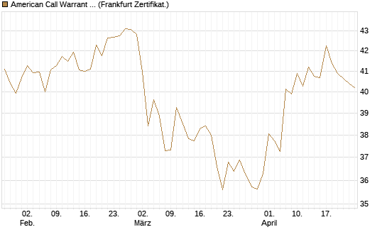 American Call Warrant auf Invesco EU ST 50 UCITS ETF Acc [ING Bank N.V.] Chart