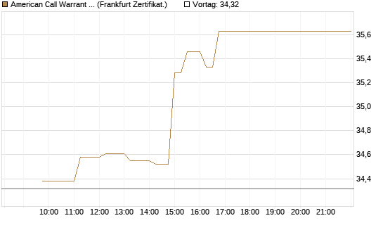 American Call Warrant auf Invesco EU ST 50 UCITS ETF Acc [ING Bank N.V.] Chart