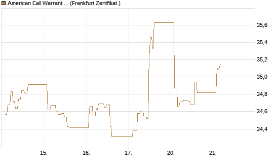 American Call Warrant auf Invesco EU ST 50 UCITS ETF Acc [ING Bank N.V.] Chart