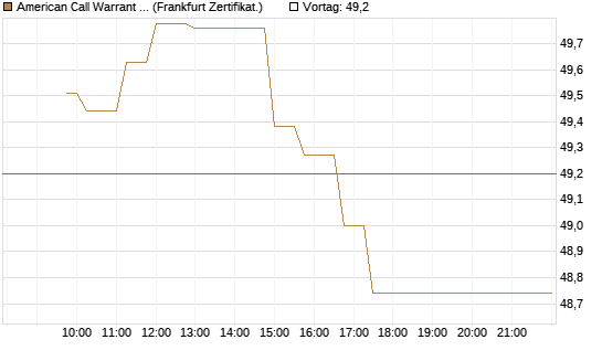 American Call Warrant auf Invesco EU ST 50 UCITS ETF Acc [ING Bank N.V.] Chart