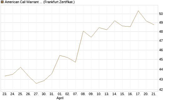 American Call Warrant auf Invesco EU ST 50 UCITS ETF Acc [ING Bank N.V.] Chart