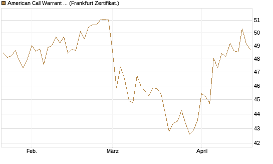 American Call Warrant auf Invesco EU ST 50 UCITS ETF Acc [ING Bank N.V.] Chart