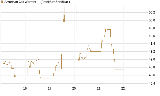 American Call Warrant auf Invesco EU ST 50 UCITS ETF Acc [ING Bank N.V.] Chart