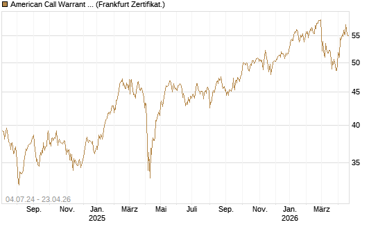 American Call Warrant auf Invesco EU ST 50 UCITS ETF Acc [ING Bank N.V.] Chart
