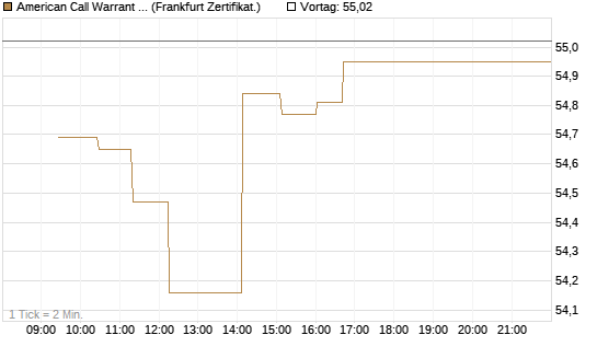American Call Warrant auf Invesco EU ST 50 UCITS ETF Acc [ING Bank N.V.] Chart