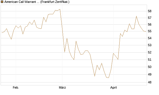 American Call Warrant auf Invesco EU ST 50 UCITS ETF Acc [ING Bank N.V.] Chart
