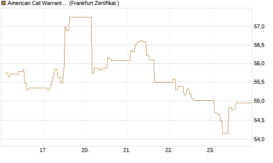 American Call Warrant auf Invesco EU ST 50 UCITS ETF Acc [ING Bank N.V.] Chart