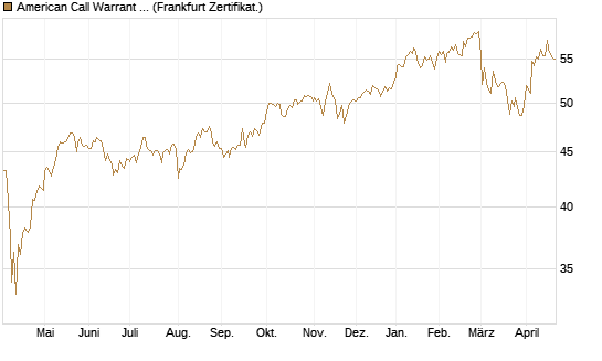 American Call Warrant auf Invesco EU ST 50 UCITS ETF Acc [ING Bank N.V.] Chart