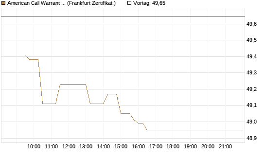American Call Warrant auf Invesco EU ST 50 UCITS ETF Acc [ING Bank N.V.] Chart