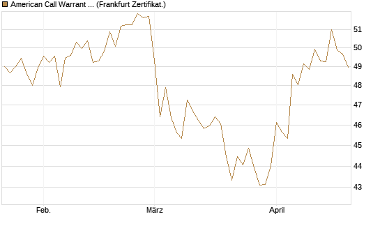 American Call Warrant auf Invesco EU ST 50 UCITS ETF Acc [ING Bank N.V.] Chart