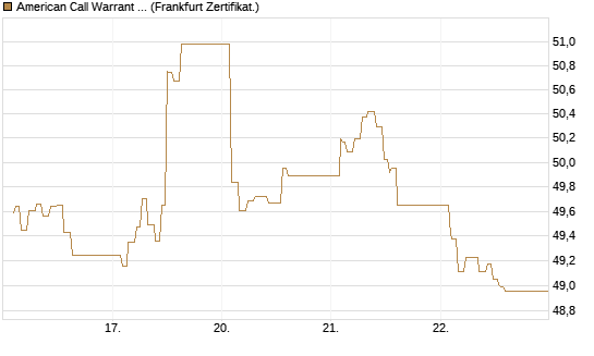 American Call Warrant auf Invesco EU ST 50 UCITS ETF Acc [ING Bank N.V.] Chart