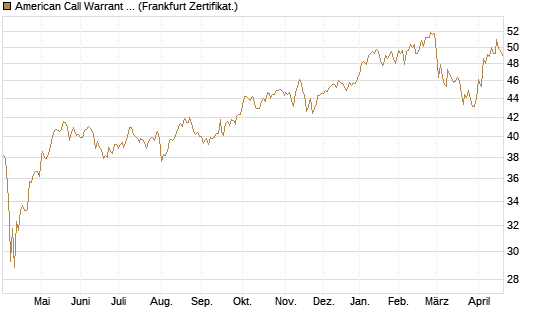 American Call Warrant auf Invesco EU ST 50 UCITS ETF Acc [ING Bank N.V.] Chart