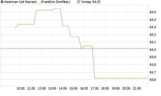 American Call Warrant auf Invesco EU ST 50 UCITS ETF Acc [ING Bank N.V.] Chart