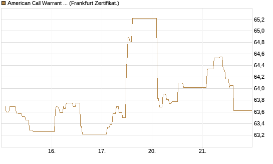 American Call Warrant auf Invesco EU ST 50 UCITS ETF Acc [ING Bank N.V.] Chart