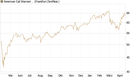 American Call Warrant auf Invesco EU ST 50 UCITS ETF Acc [ING Bank N.V.] Chart