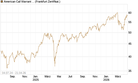 American Call Warrant auf Invesco EU ST 50 UCITS ETF Acc [ING Bank N.V.] Chart