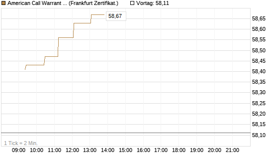 American Call Warrant auf Invesco EU ST 50 UCITS ETF Acc [ING Bank N.V.] Chart