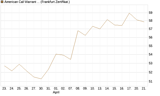 American Call Warrant auf Invesco EU ST 50 UCITS ETF Acc [ING Bank N.V.] Chart