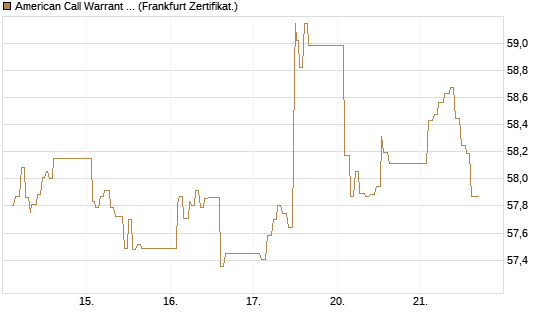 American Call Warrant auf Invesco EU ST 50 UCITS ETF Acc [ING Bank N.V.] Chart