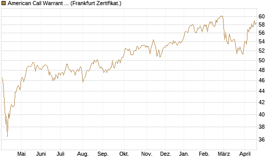 American Call Warrant auf Invesco EU ST 50 UCITS ETF Acc [ING Bank N.V.] Chart