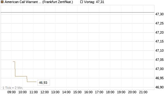American Call Warrant auf Invesco EU ST 50 UCITS ETF Acc [ING Bank N.V.] Chart