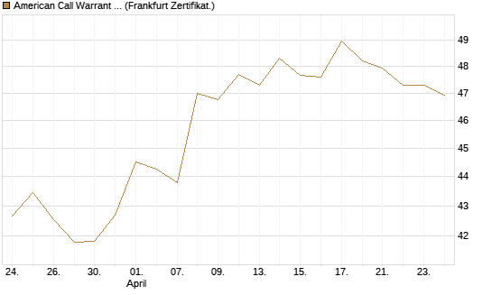 American Call Warrant auf Invesco EU ST 50 UCITS ETF Acc [ING Bank N.V.] Chart