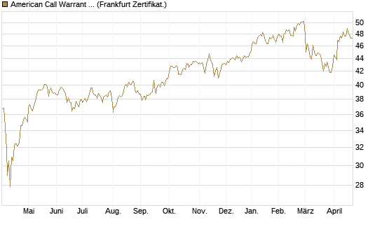 American Call Warrant auf Invesco EU ST 50 UCITS ETF Acc [ING Bank N.V.] Chart