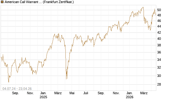 American Call Warrant auf Invesco EU ST 50 UCITS ETF Acc [ING Bank N.V.] Chart