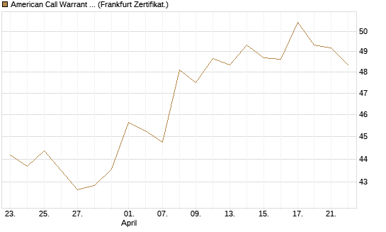 American Call Warrant auf Invesco EU ST 50 UCITS ETF Acc [ING Bank N.V.] Chart