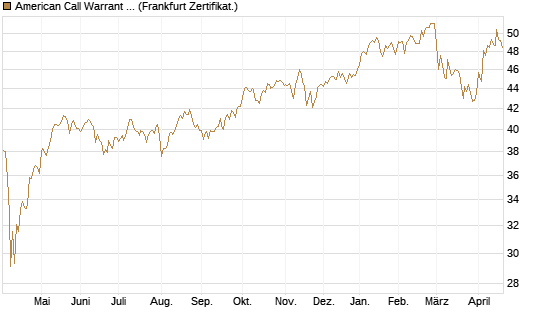 American Call Warrant auf Invesco EU ST 50 UCITS ETF Acc [ING Bank N.V.] Chart