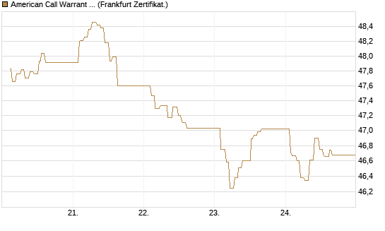 American Call Warrant auf Invesco EU ST 50 UCITS ETF Acc [ING Bank N.V.] Chart