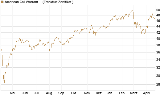 American Call Warrant auf Invesco EU ST 50 UCITS ETF Acc [ING Bank N.V.] Chart