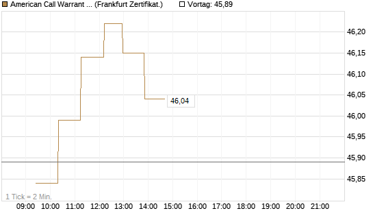 American Call Warrant auf Invesco EU ST 50 UCITS ETF Acc [ING Bank N.V.] Chart