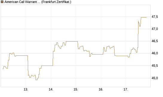 American Call Warrant auf Invesco EU ST 50 UCITS ETF Acc [ING Bank N.V.] Chart