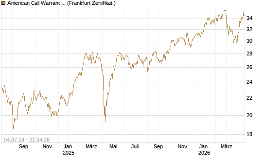 American Call Warrant auf Invesco EU ST 50 UCITS ETF Acc [ING Bank N.V.] Chart